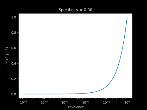 a graph showing specificity = 0.00 and prevalence = 100