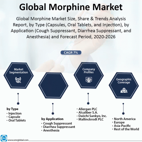 Global Morphine Market GIF