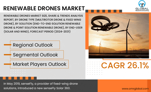 an advertisement for the renewable drones market with a picture of a drone