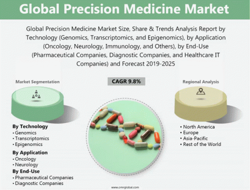 Precision Medicine Market GIF - Precision Medicine Market GIFs