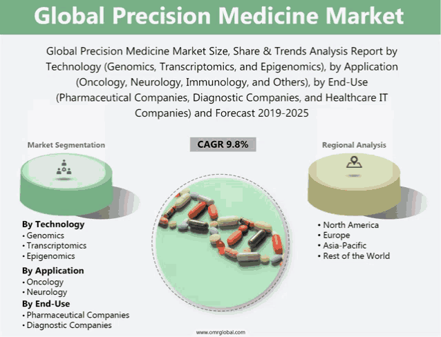 an advertisement for the global precision medicine market shows a picture of pills
