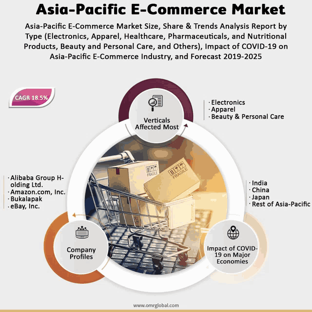 asia-pacific e-commerce market size share & trends analysis report