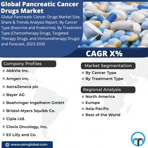 a poster for the global pancreatic cancer drugs market shows a bunch of pills and capsules