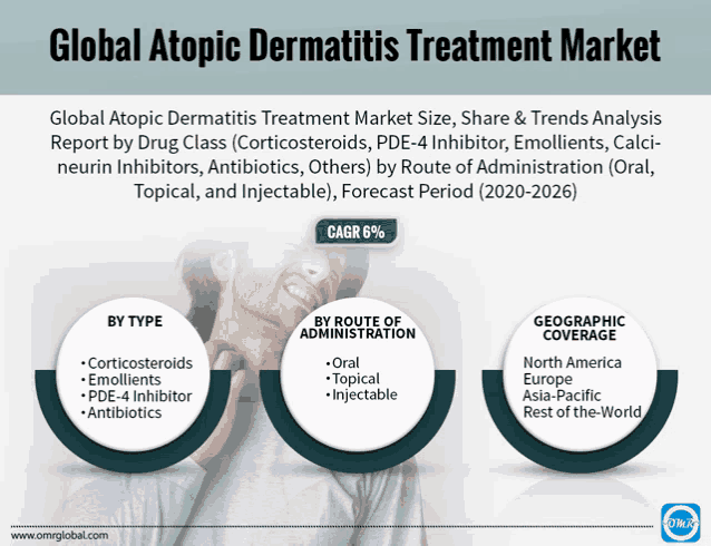 a poster titled global atopic dermatitis treatment market with a picture of a man
