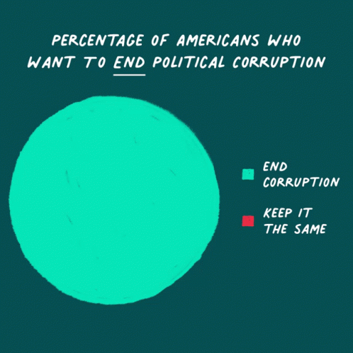 Percentage Of Americans Who Want To End Political Corruption End Corruption GIF - Percentage Of Americans Who Want To End Political Corruption End Corruption Keep It The Same GIFs