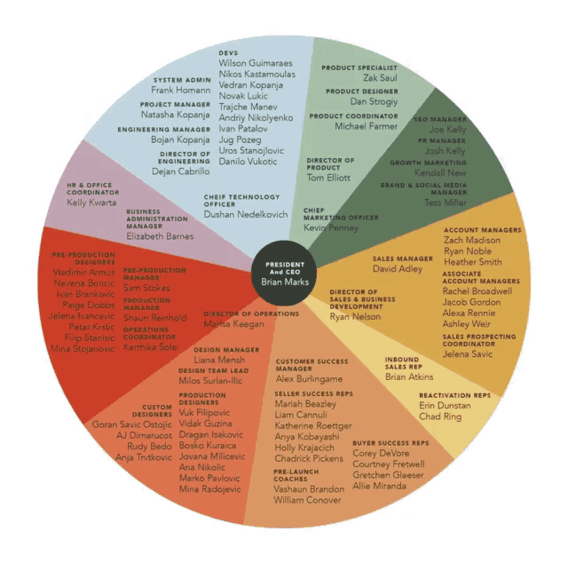 a circle with a list of people including president and ceo