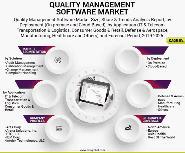a poster titled quality management software market with a picture of a person holding a tablet