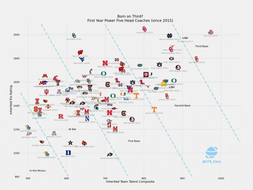 a chart showing the first year power five head coaches since 2015
