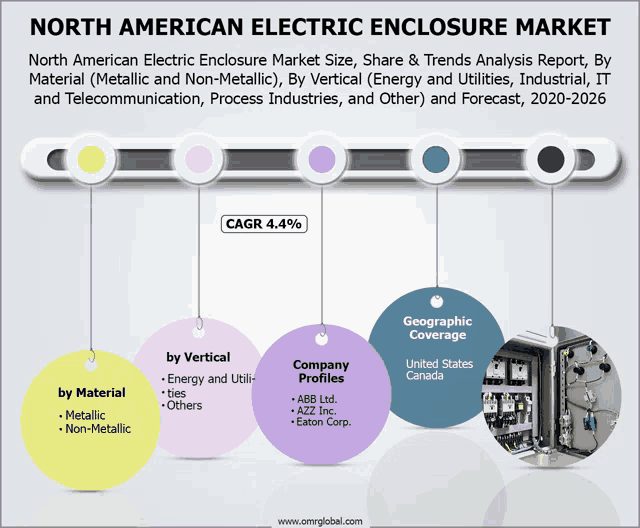 a chart showing the north american electric enclosure market size
