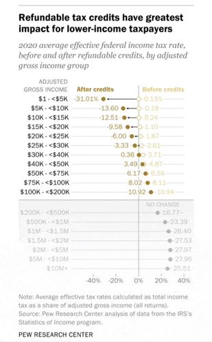 a graph showing the effect of refundable tax credits on lower income taxpayers