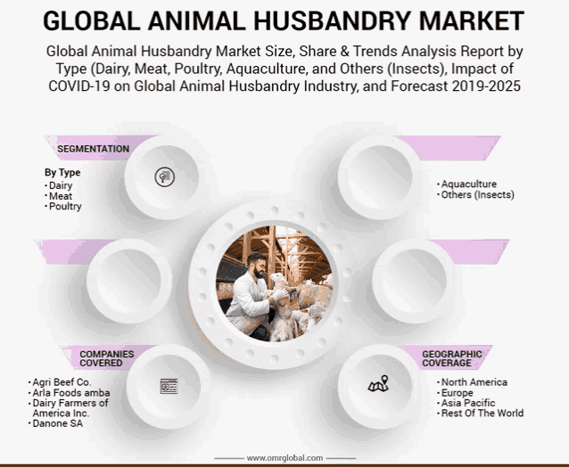 a poster titled global animal husbandry market