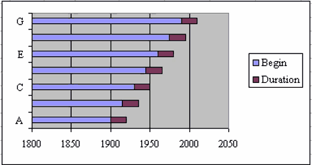 a graph showing the start and duration of a sentence