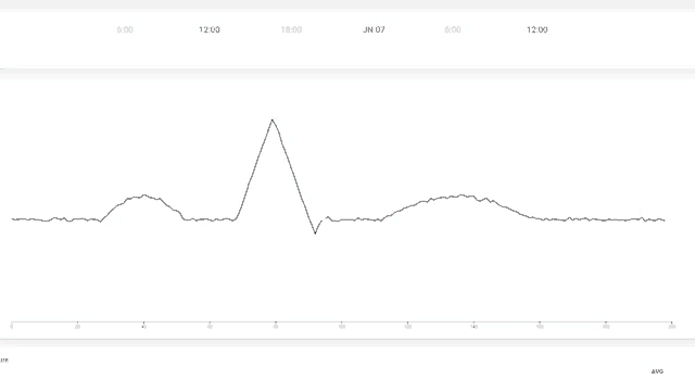 a screenshot of a graph showing a few lines going up and down .