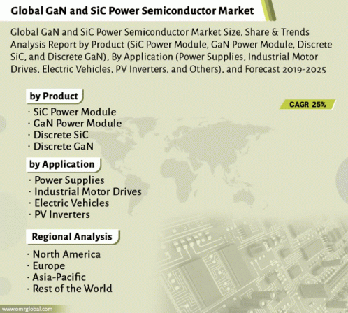 Global Ga N And Si C Power Semiconductor Market GIF - Global Ga N And Si C Power Semiconductor Market GIFs