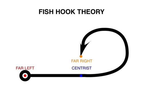 Fish Hook Theory Political Theory GIF - Fish Hook Theory Political Theory GIFs