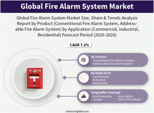 Global Fire Alarm System Market GIF - Global Fire Alarm System Market GIFs