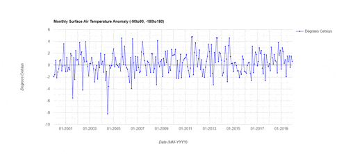 a graph of monthly surface air temperature anomalies