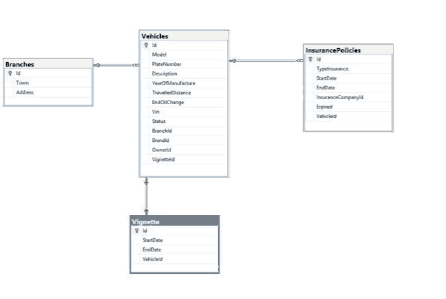 a diagram of a database with vehicles and insurance policies on it