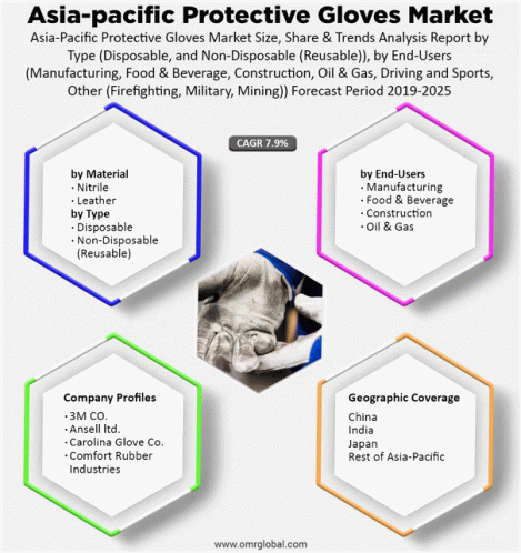 Asia Pacific Protective Gloves Market GIF - Asia Pacific Protective Gloves Market GIFs