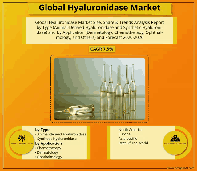 an advertisement for a global hyaluronidase market with a picture of a bottle of hyaluronidase