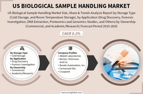 Us Biological Sample Handling Market GIF - Us Biological Sample Handling Market GIFs