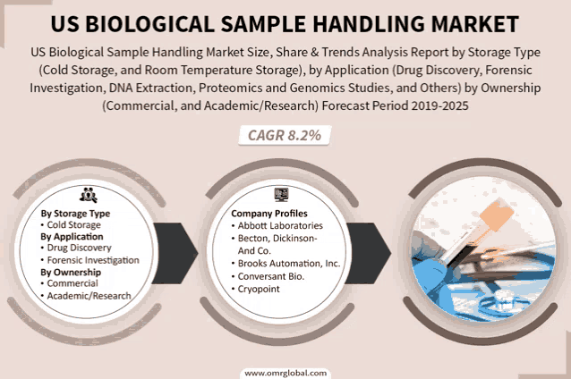 us biological sample handling market size share & trends analysis report by storage type cold storage and room temperature storage