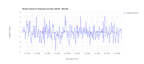 a graph of monthly surface air temperature anomalies
