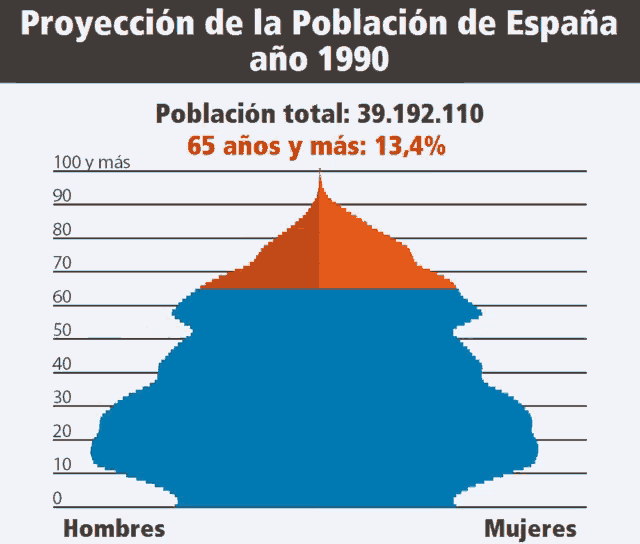 Pirámide De La Población De España GIF - Piramide Poblacion Spain GIFs