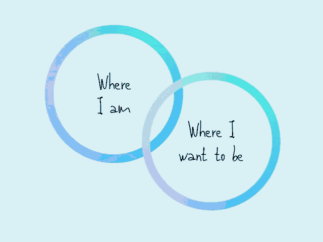 two circles with the words where i am and where i want to be written on them