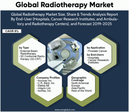 Global Radiotherapy Market GIF - Global Radiotherapy Market GIFs