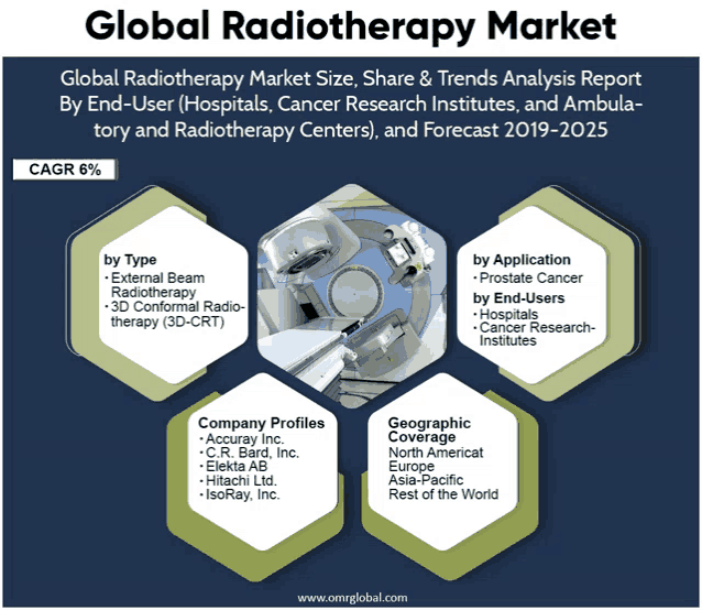a poster for the global radiotherapy market shows a picture of a machine