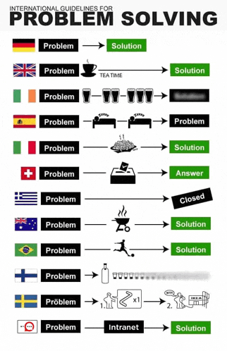 a poster showing international guidelines for problem solving from different countries