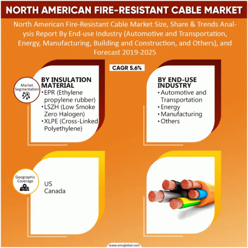 North American Fire Resistant Cable Market GIF - North American Fire Resistant Cable Market GIFs