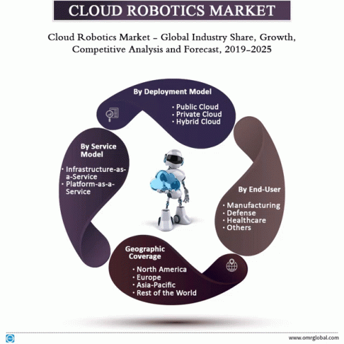 a diagram of the cloud robotics market shows a robot holding a cloud