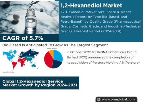 an advertisement for 1,2-hexanediol market shows a map of the world and a pie chart