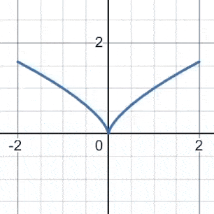 Desmos Graph GIF - Desmos Graph Math GIFs