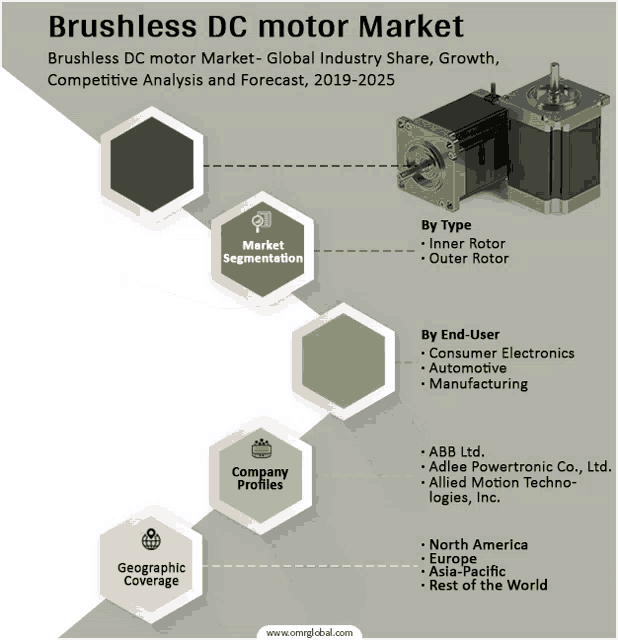 a brochure titled brushless dc motor market shows the various types of motors