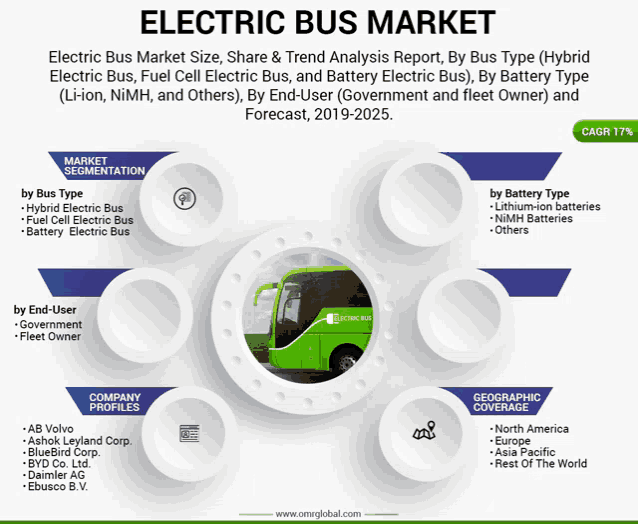an advertisement for electric bus market shows a green bus