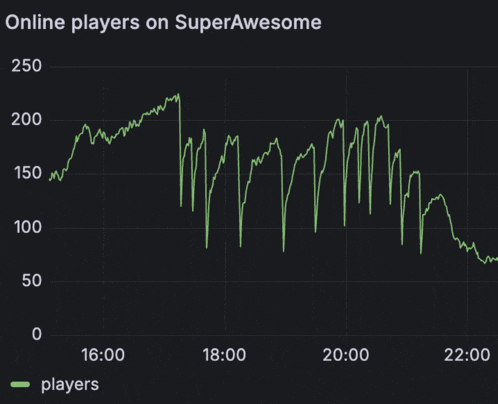 a graph showing the number of online players on super awesome at 20:00