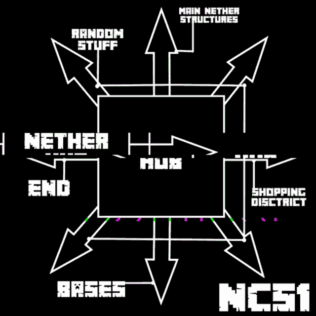 a black background with white arrows and the words nether hub