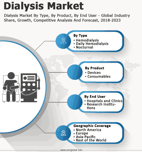 dialysis market by type by product by end user global industry share growth competitive analysis and forecast 2018 2023