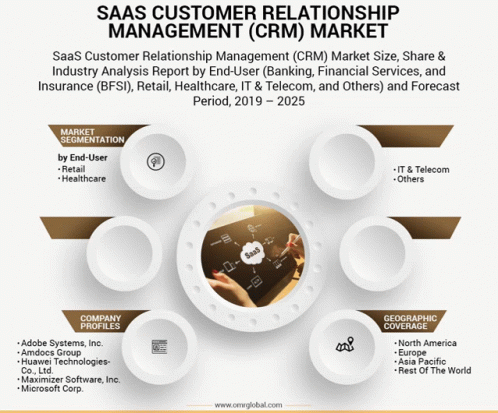 Saa S Customer Relationship Management GIF - Saa S Customer Relationship Management GIFs