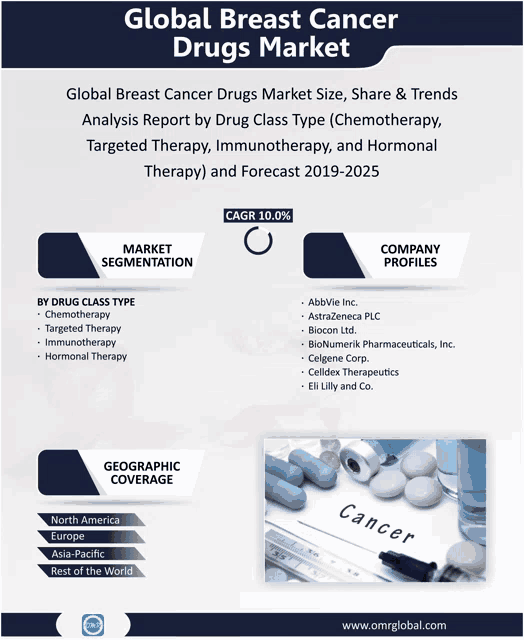 global breast cancer drugs market analysis report by drug class type ( chemotherapy targeted therapy immunotherapy and hormonal therapy ) and forecast 2019 2025
