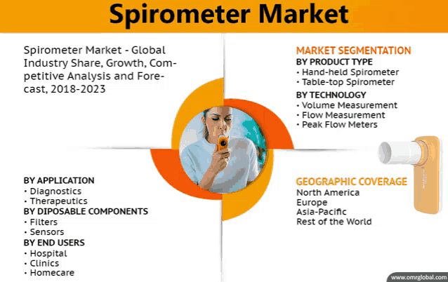 an advertisement for a spirometer market with a picture of a nurse
