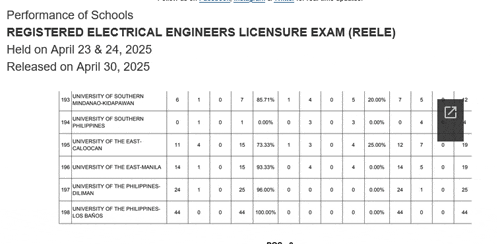 performance of schools registered electrical engineers licensure exam reele held on april 23 & 24 2025 released on april 30, 2025