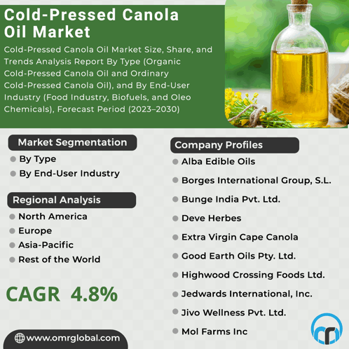 Cold-pressed Canola Oil Market GIF - Cold-pressed Canola Oil Market GIFs