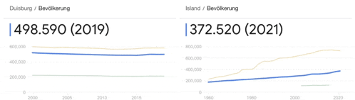 a graph shows the number of people in duisburg and island