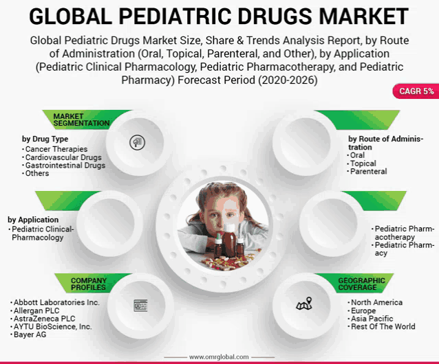 a poster for the global pediatric drugs market shows a little girl taking pills