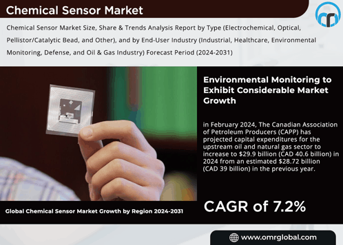 Chemical Sensor Market GIF - Chemical Sensor Market GIFs