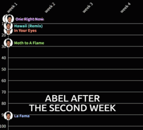 Abel Tanked The Weeknd Flop GIF